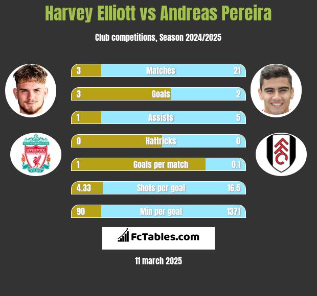 Harvey Elliott vs Andreas Pereira h2h player stats