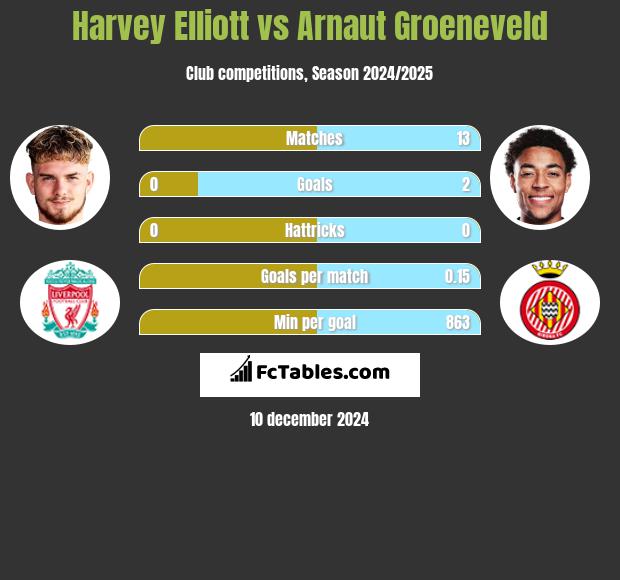 Harvey Elliott vs Arnaut Groeneveld h2h player stats