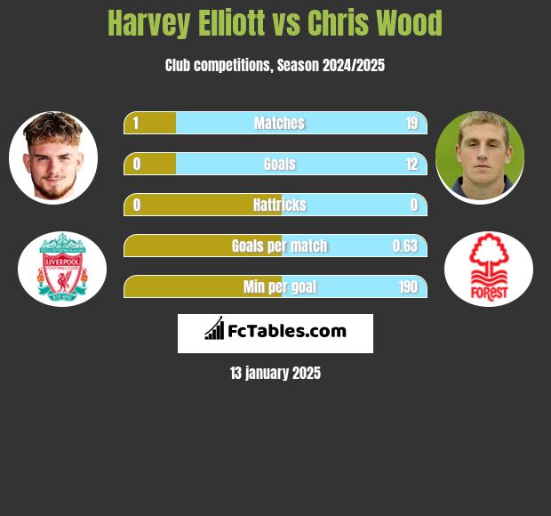 Harvey Elliott vs Chris Wood h2h player stats