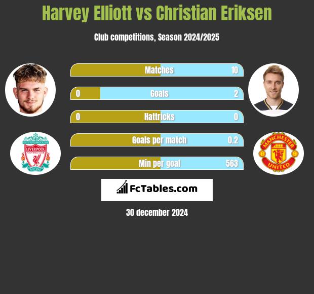 Harvey Elliott vs Christian Eriksen h2h player stats