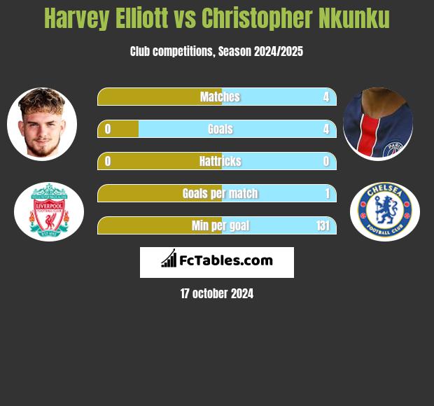 Harvey Elliott vs Christopher Nkunku h2h player stats