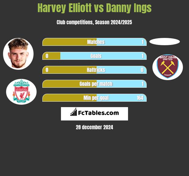 Harvey Elliott vs Danny Ings h2h player stats