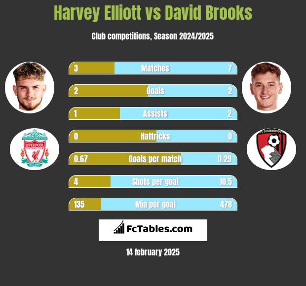 Harvey Elliott vs David Brooks h2h player stats