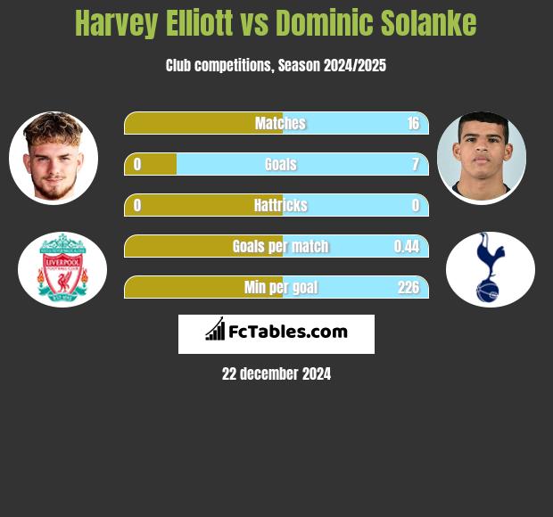 Harvey Elliott vs Dominic Solanke h2h player stats