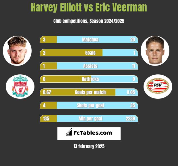 Harvey Elliott vs Eric Veerman h2h player stats