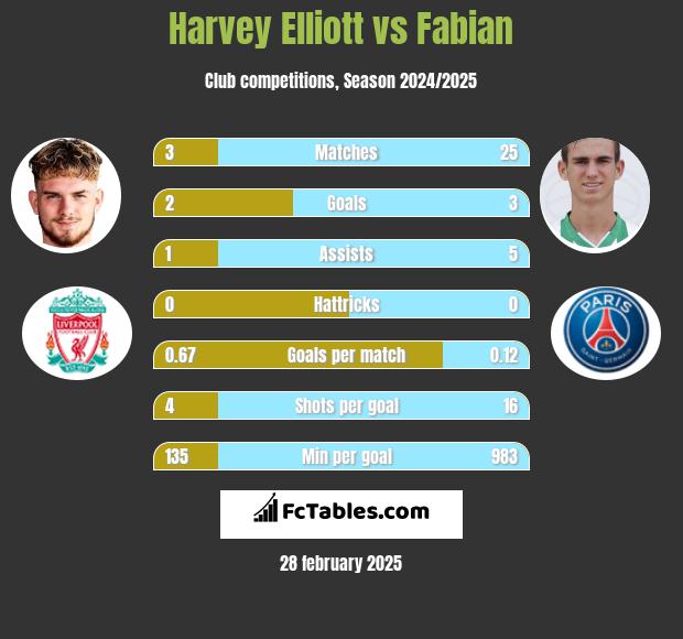 Harvey Elliott vs Fabian h2h player stats