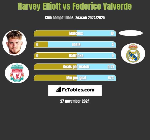 Harvey Elliott vs Federico Valverde h2h player stats