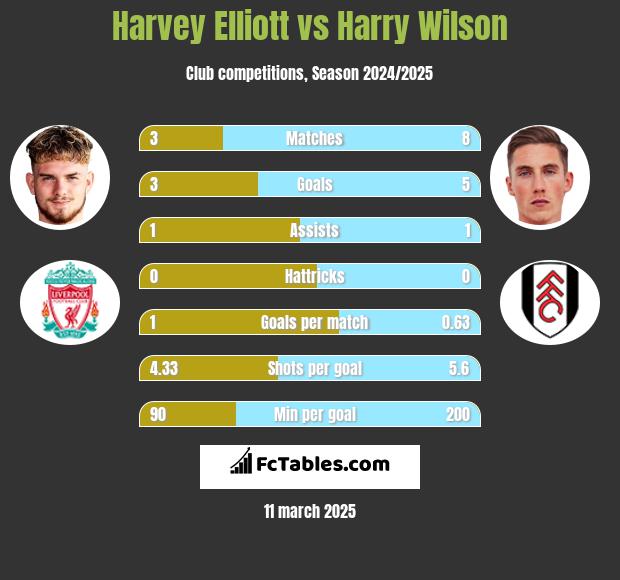 Harvey Elliott vs Harry Wilson h2h player stats