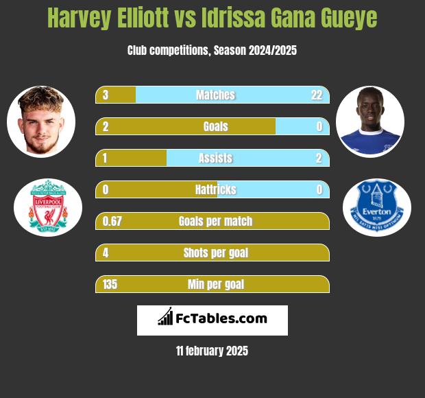 Harvey Elliott vs Idrissa Gana Gueye h2h player stats