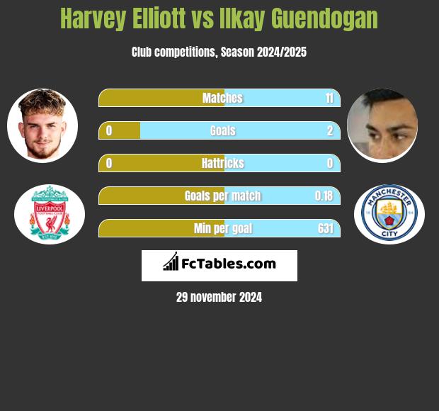 Harvey Elliott vs Ilkay Guendogan h2h player stats