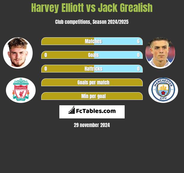 Harvey Elliott vs Jack Grealish h2h player stats