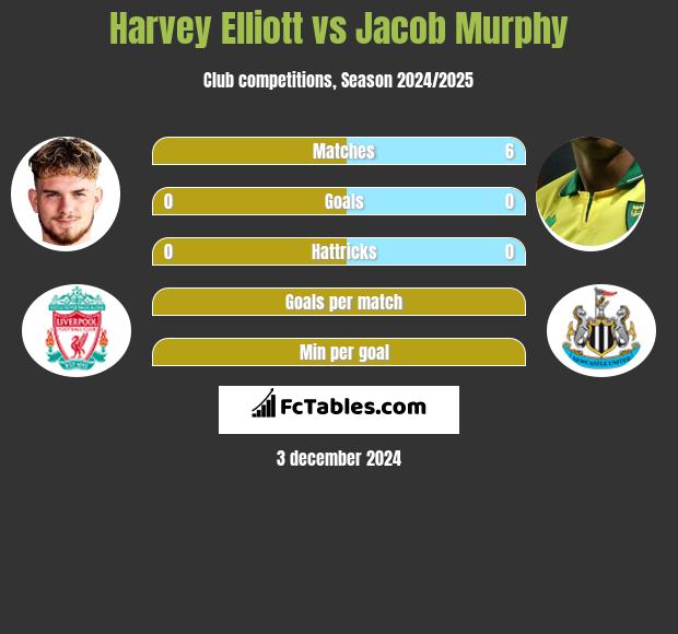 Harvey Elliott vs Jacob Murphy h2h player stats