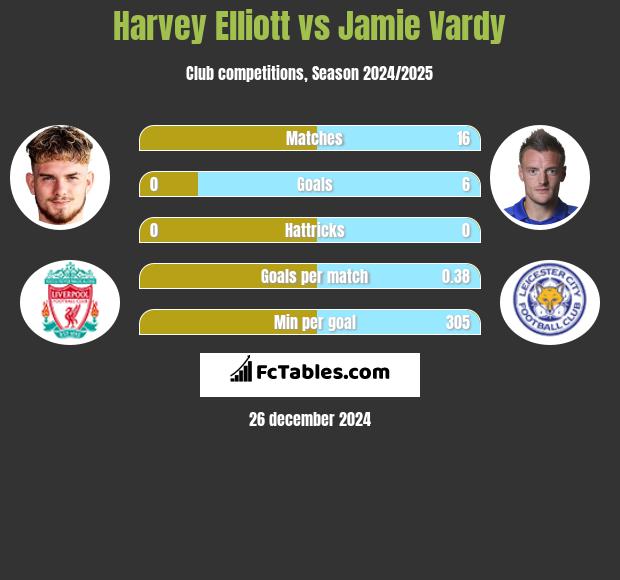 Harvey Elliott vs Jamie Vardy h2h player stats