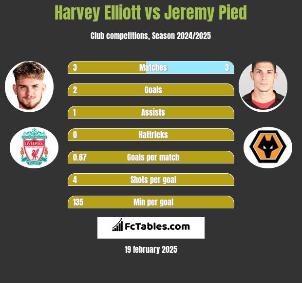 Harvey Elliott vs Jeremy Pied h2h player stats