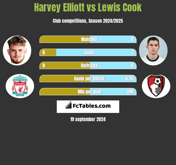 Harvey Elliott vs Lewis Cook h2h player stats