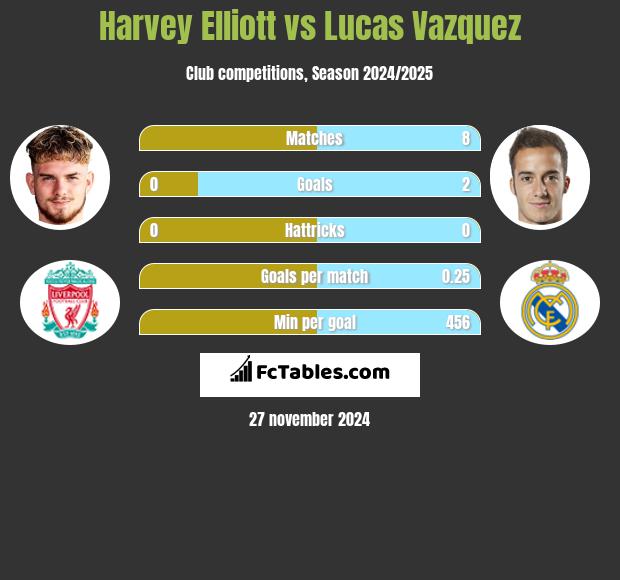 Harvey Elliott vs Lucas Vazquez h2h player stats