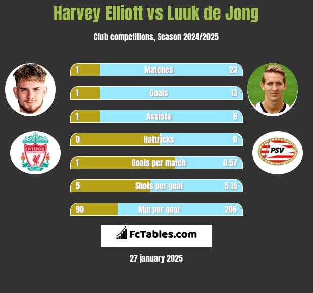 Harvey Elliott vs Luuk de Jong h2h player stats