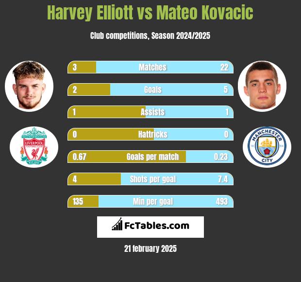 Harvey Elliott vs Mateo Kovacic h2h player stats