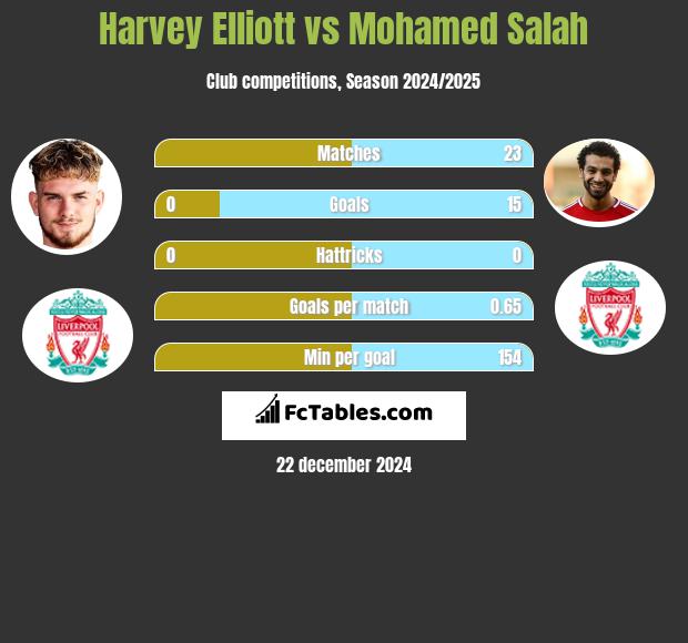 Harvey Elliott vs Mohamed Salah h2h player stats