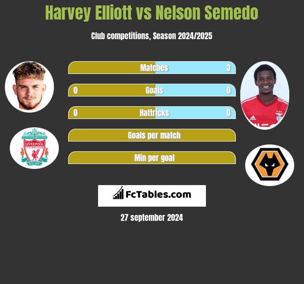 Harvey Elliott vs Nelson Semedo h2h player stats