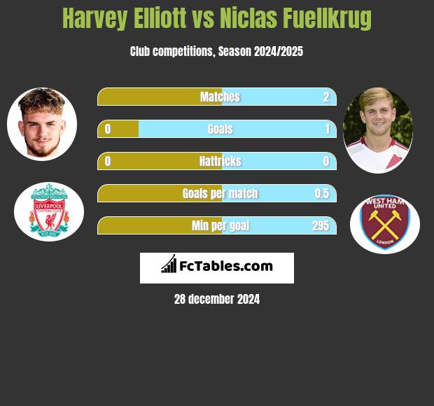 Harvey Elliott vs Niclas Fuellkrug h2h player stats