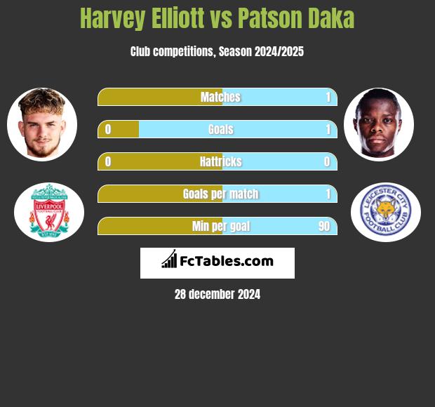 Harvey Elliott vs Patson Daka h2h player stats