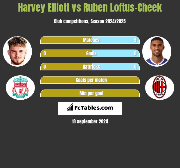 Harvey Elliott vs Ruben Loftus-Cheek h2h player stats