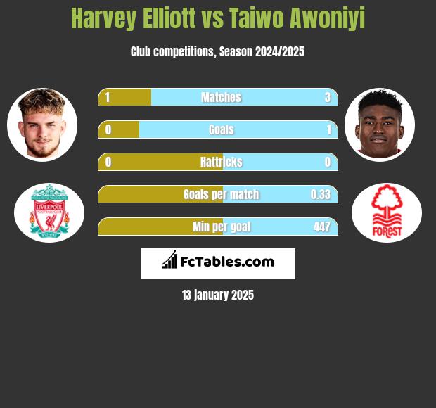 Harvey Elliott vs Taiwo Awoniyi h2h player stats