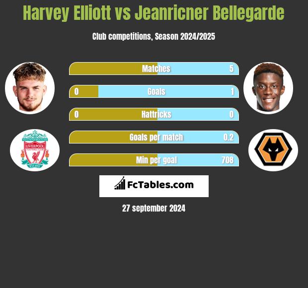 Harvey Elliott vs Jeanricner Bellegarde h2h player stats