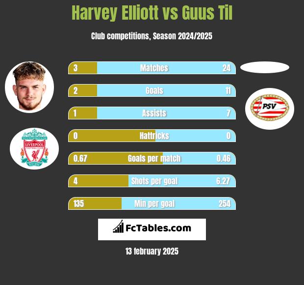 Harvey Elliott vs Guus Til h2h player stats