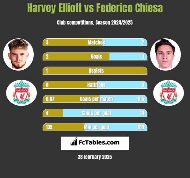 Harvey Elliott vs Federico Chiesa h2h player stats