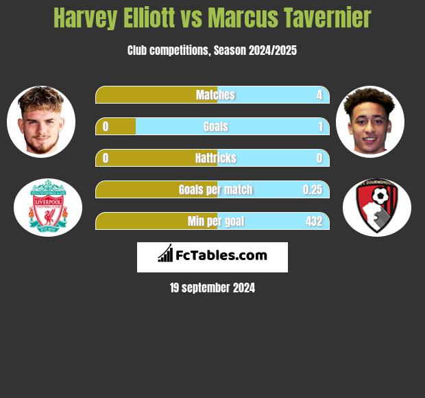 Harvey Elliott vs Marcus Tavernier h2h player stats