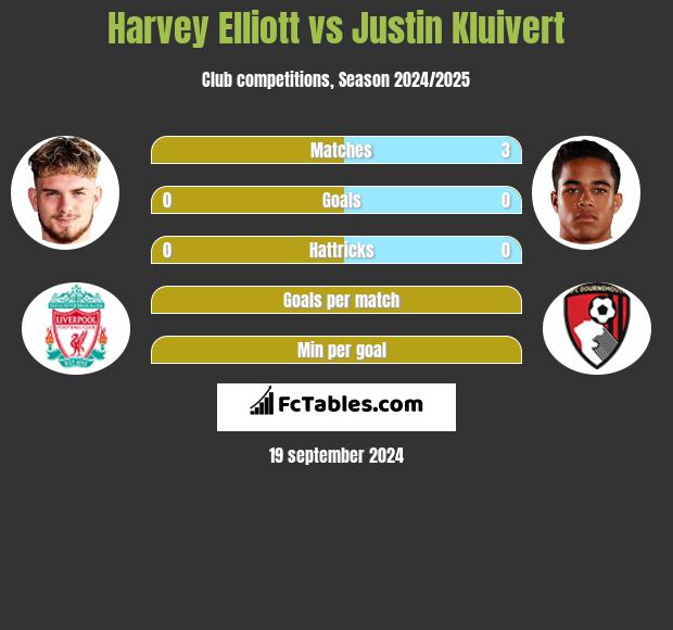 Harvey Elliott vs Justin Kluivert h2h player stats