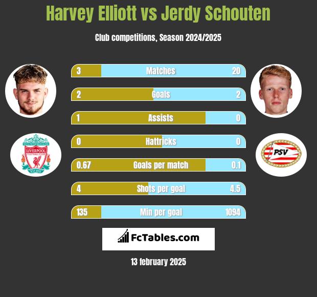 Harvey Elliott vs Jerdy Schouten h2h player stats