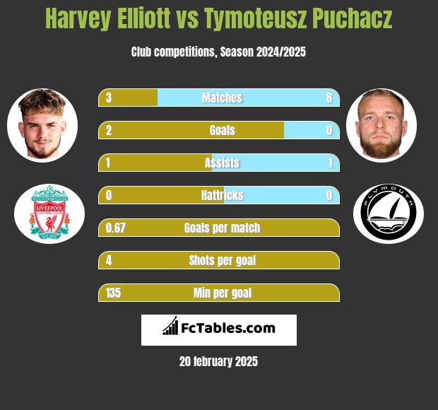 Harvey Elliott vs Tymoteusz Puchacz h2h player stats