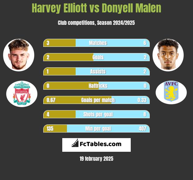 Harvey Elliott vs Donyell Malen h2h player stats