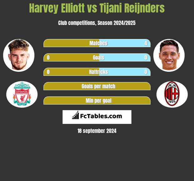 Harvey Elliott vs Tijani Reijnders h2h player stats