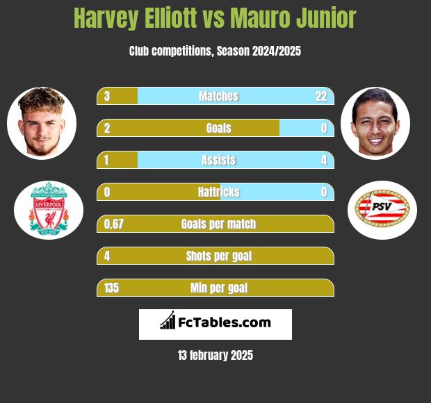 Harvey Elliott vs Mauro Junior h2h player stats