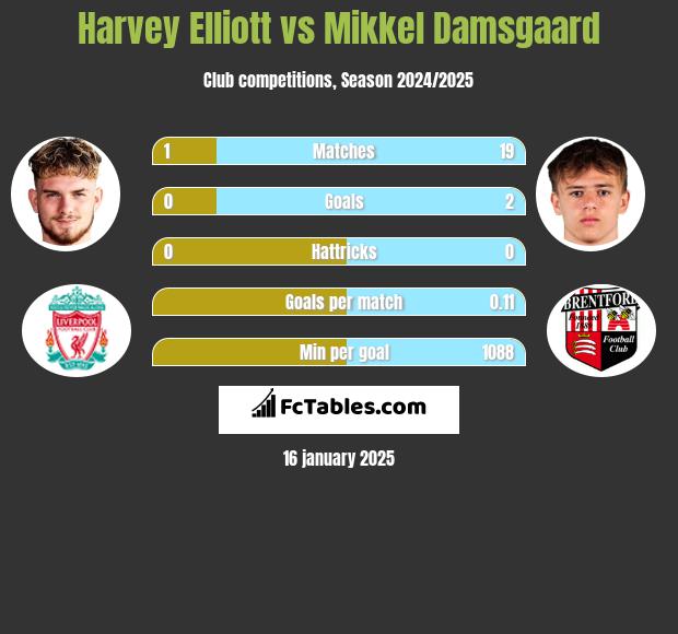 Harvey Elliott vs Mikkel Damsgaard h2h player stats