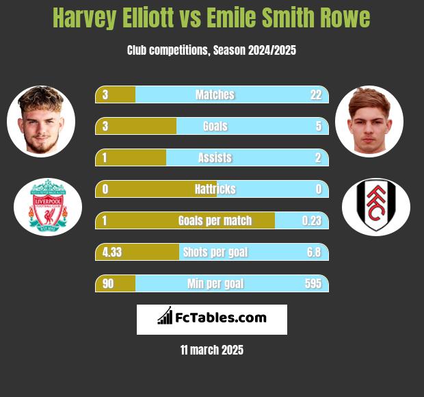 Harvey Elliott vs Emile Smith Rowe h2h player stats