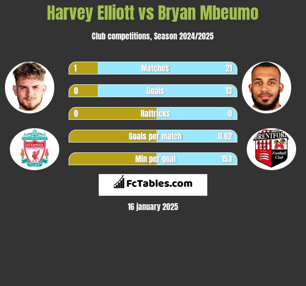 Harvey Elliott vs Bryan Mbeumo h2h player stats