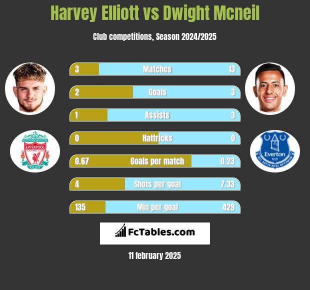 Harvey Elliott vs Dwight Mcneil h2h player stats