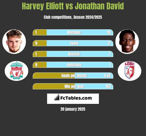 Harvey Elliott vs Jonathan David h2h player stats