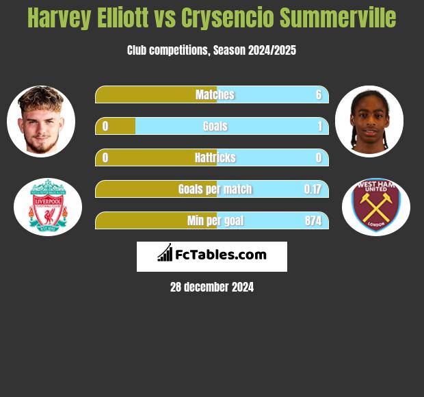 Harvey Elliott vs Crysencio Summerville h2h player stats