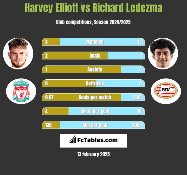 Harvey Elliott vs Richard Ledezma h2h player stats