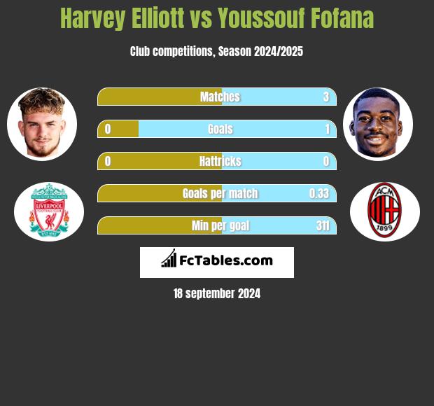 Harvey Elliott vs Youssouf Fofana h2h player stats