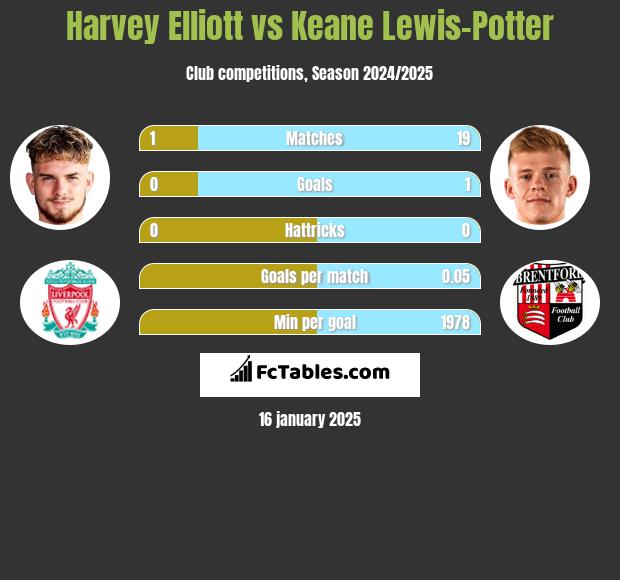 Harvey Elliott vs Keane Lewis-Potter h2h player stats