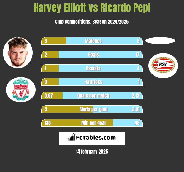 Harvey Elliott vs Ricardo Pepi h2h player stats