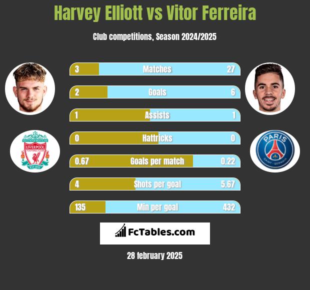 Harvey Elliott vs Vitor Ferreira h2h player stats