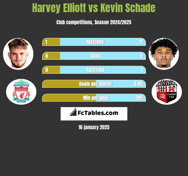 Harvey Elliott vs Kevin Schade h2h player stats